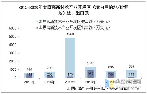 2015-2020年太原高新技術產(chǎn)業(yè)開發(fā)區(qū)技術進出口總額及差額統(tǒng)計分析