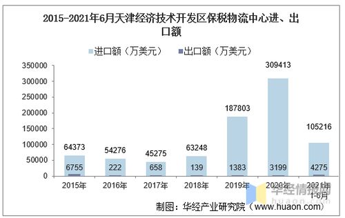 2021年6月天津經(jīng)濟技術開發(fā)區(qū)保稅物流中心進出口總額及進出口差額統(tǒng)計分析