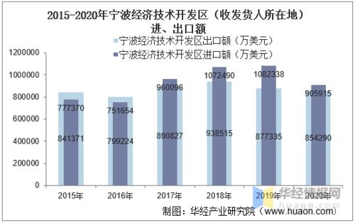 2015-2020年寧波經(jīng)濟技術開發(fā)區(qū)進出口總額及進出口差額統(tǒng)計分析